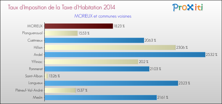 Taux d'imposition de la taxe d'habitation 2014 pour MORIEUX et les communes proches Comparaison des taux d'imposition de la taxe d'habitation 2014 pour MORIEUX et les communes voisines