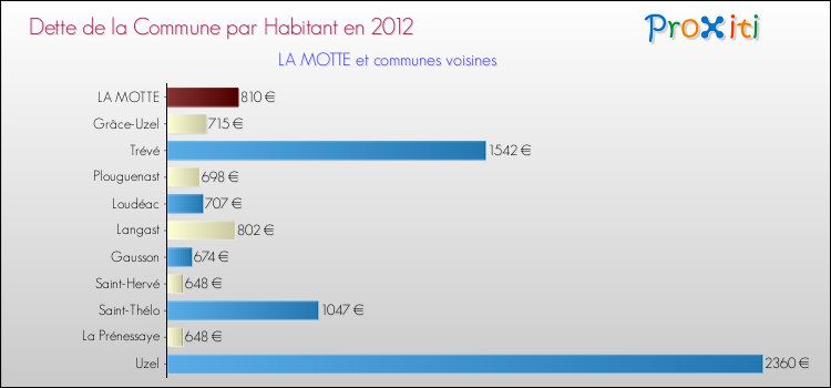 Dette par habitant de la commune en 2012 pour LA MOTTE et les communes proches Comparaison de la dette par habitant de la commune en 2012 pour LA MOTTE et les communes voisines