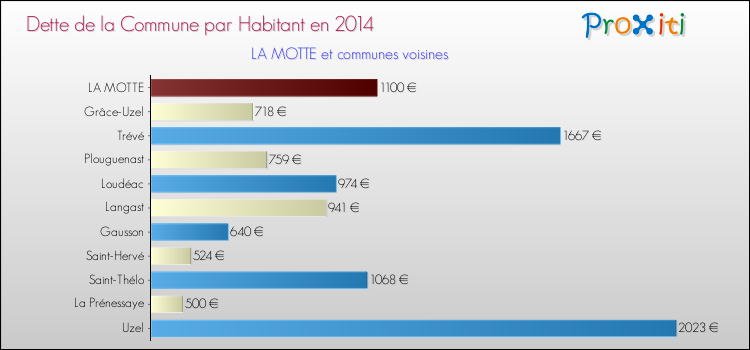 Dette par habitant de la commune en 2014 pour LA MOTTE et les communes proches Comparaison de la dette par habitant de la commune en 2014 pour LA MOTTE et les communes voisines