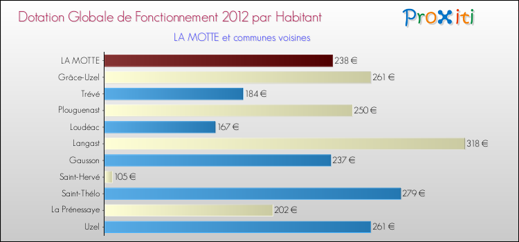 Montant des dotations globales de fonctionnement DGF par Habitant pour LA MOTTE et les communes proches Comparaison des des dotations globales de fonctionnement DGF par habitant pour LA MOTTE et les communes voisines