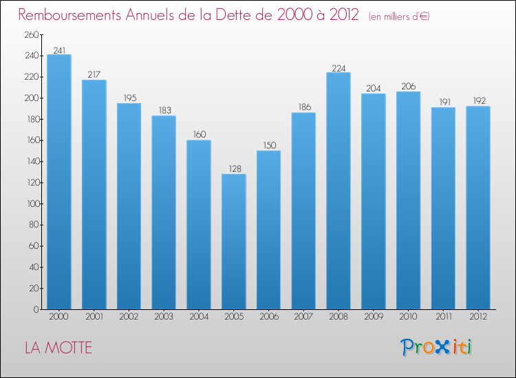 Evolution de l'annuité de la dette pour la commune de LA MOTTE de 2000 à 2012 Annuités de la dette pour LA MOTTE de 2000 à 2012