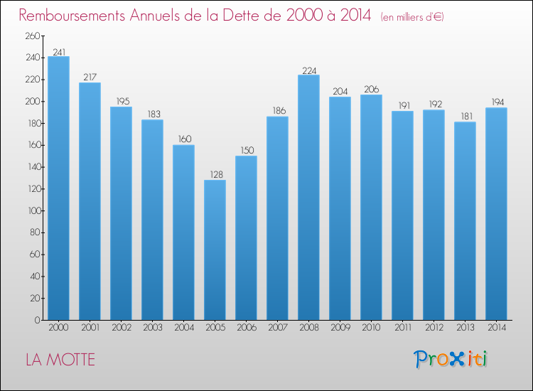 Evolution de l'annuité de la dette pour la commune de LA MOTTE de 2000 à 2014 Annuités de la dette pour LA MOTTE de 2000 à 2014