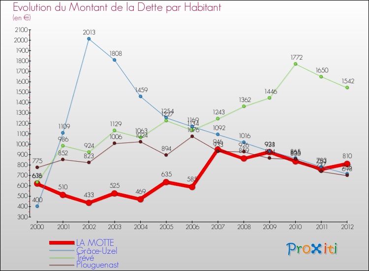 Evolution de la dette par habitant pour la commune de LA MOTTE et les communes proches de 2000 à 2012 Comparaison de la dette par habitant pour LA MOTTE et les communes voisines de 2000 à 2012