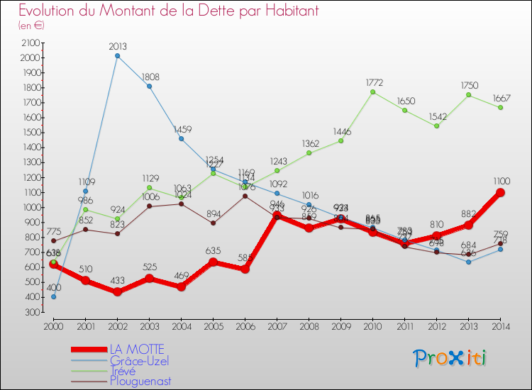 Evolution de la dette par habitant pour la commune de LA MOTTE et les communes proches de 2000 à 2014 Comparaison de la dette par habitant pour LA MOTTE et les communes voisines de 2000 à 2014
