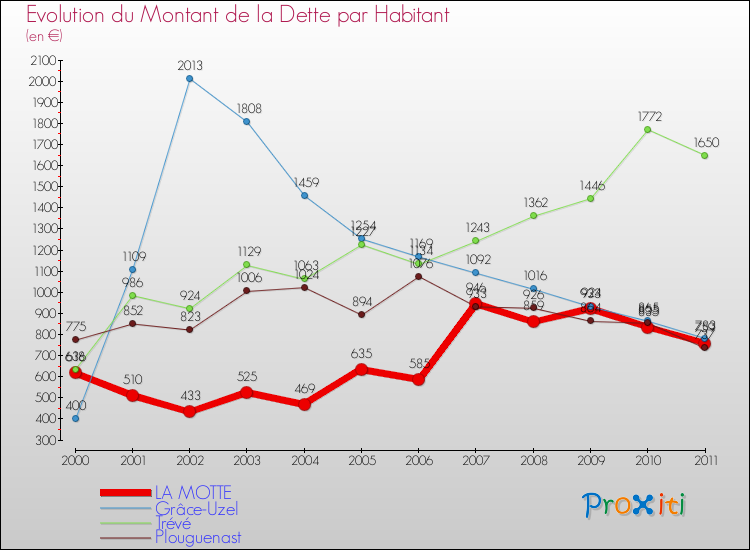 Evolution de la dette par habitant pour la commune de LA MOTTE et les communes proches Comparaison de la dette par habitant pour LA MOTTE et les communes voisines