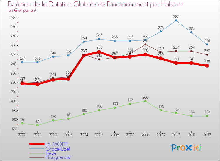 Evolution et montant de la dotation globale de fonctionnement par Habitant pour LA MOTTE et les communes proches Comparaison des dotations globales de fonctionnement par habitant pour LA MOTTE et les communes voisines