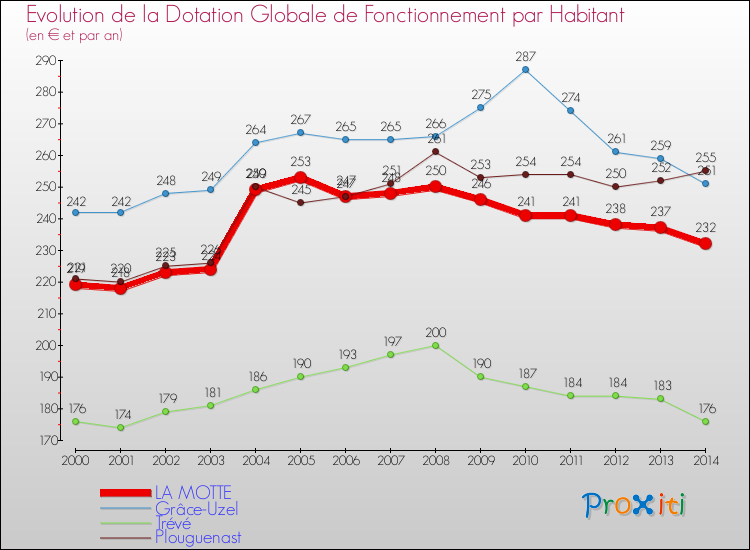 Evolution et montant de la dotation globale de fonctionnement par Habitant pour LA MOTTE et les communes proches de 2000 à 2014. Comparaison des dotations globales de fonctionnement par habitant pour LA MOTTE et les communes voisines de 2000 à 2014.