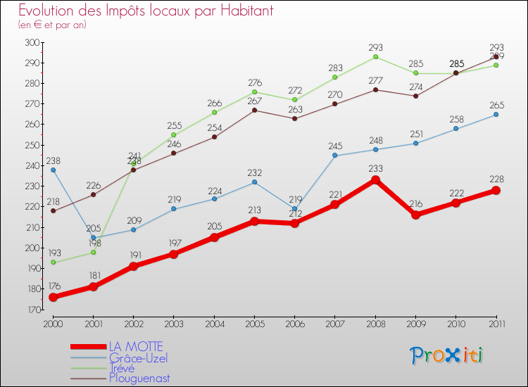 Evolution et montant des impôts locaux par Habitant pour LA MOTTE et les communes proches Comparaison des impôts locaux par habitant pour LA MOTTE et les communes voisines