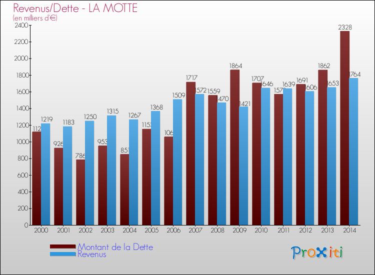 Evolution comparée de la dette et des revenus pour la commune de LA MOTTE de 2000 à 2014 Comparaison de la dette et des revenus pour LA MOTTE de 2000 à 2014