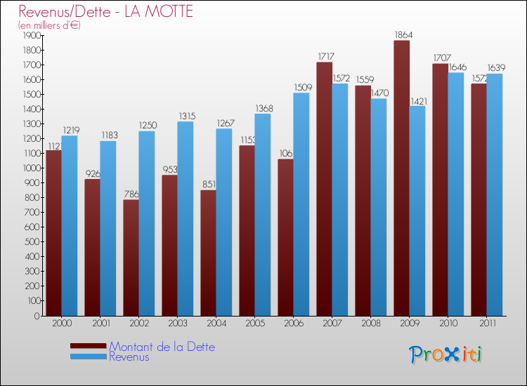 Evolution comparée de la dette et des revenus pour la commune de LA MOTTE de 2000 à 2011 Comparaison de la dette et des revenus pour LA MOTTE de 2000 à 2011