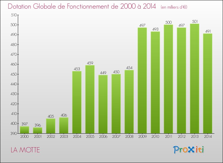 Evolution du montant de la Dotation Globale de Fonctionnement pour la commune de LA MOTTE de 2000 à 2014 Evolution du montant de la Dotation Globale de Fonctionnement pour LA MOTTE de 2000 à 2014