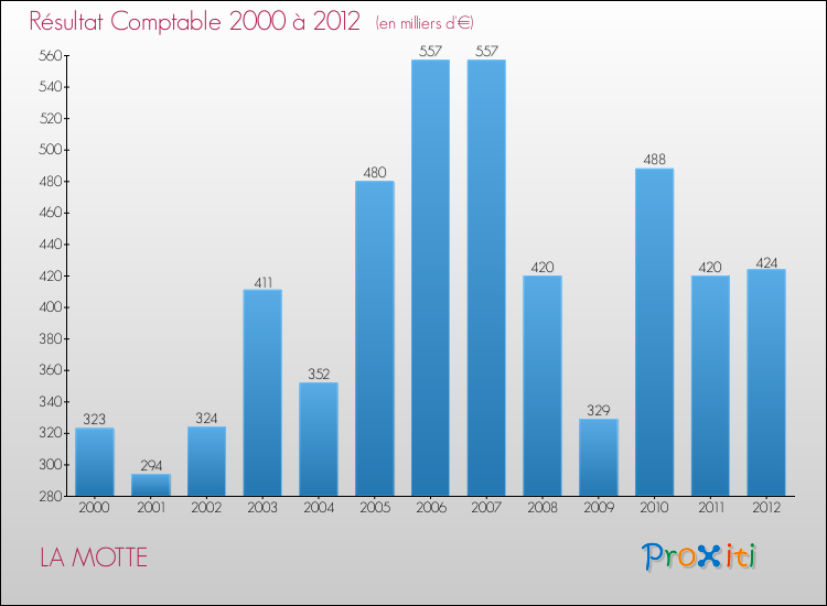 Evolution du résultat comptable pour la commune de LA MOTTE de 2000 à 2012 Evolution du résultat comptable pour LA MOTTE de 2000 à 2012