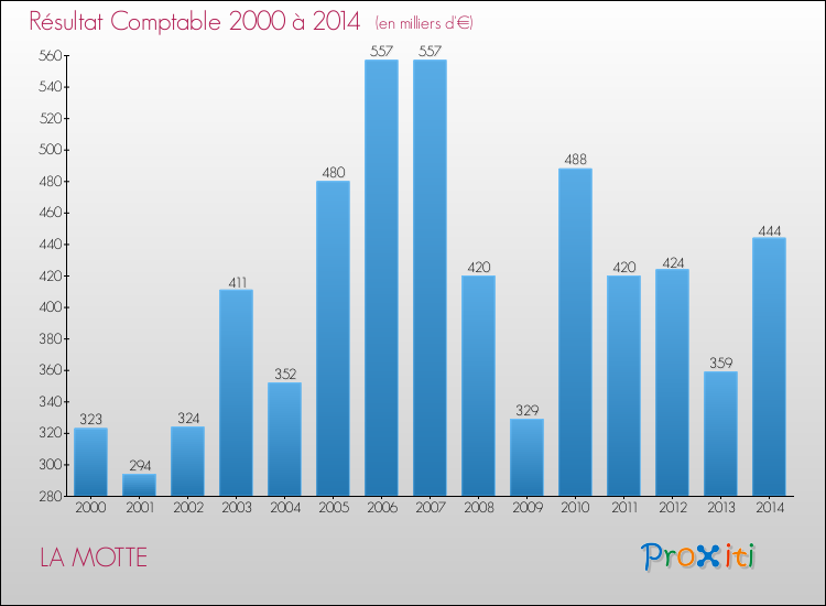 Evolution du résultat comptable pour la commune de LA MOTTE de 2000 à 2014 Evolution du résultat comptable pour LA MOTTE de 2000 à 2014