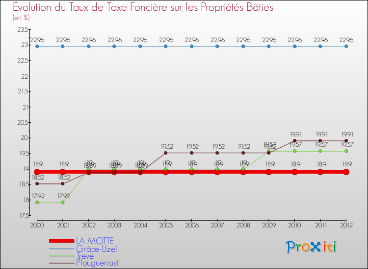 Evolution du taux de la taxe foncière sur le bati pour LA MOTTE et les communes proches de 2000 à 2012 Comparaison des taux de taxe foncière sur le bati pour LA MOTTE et les communes voisines de 2000 à 2012