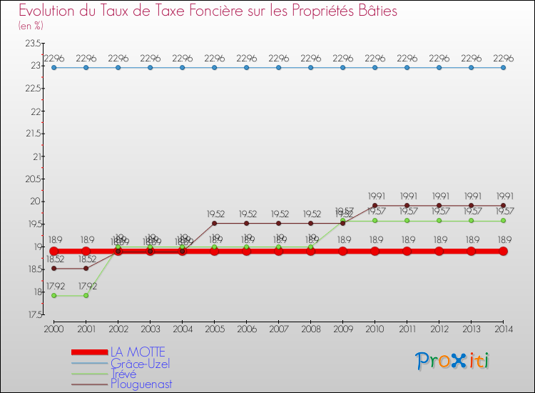 Evolution du taux de la taxe foncière sur le bati pour LA MOTTE et les communes proches de 2000 à 2014 Comparaison des taux de taxe foncière sur le bati pour LA MOTTE et les communes voisines de 2000 à 2014
