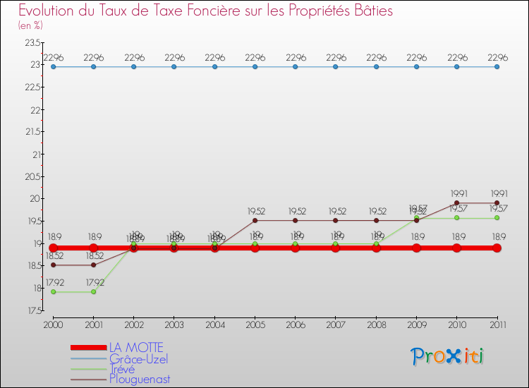 Evolution du taux de la taxe foncière sur le bati pour LA MOTTE et les communes proches Comparaison des taux de taxe foncière sur le bati pour LA MOTTE et les communes voisines