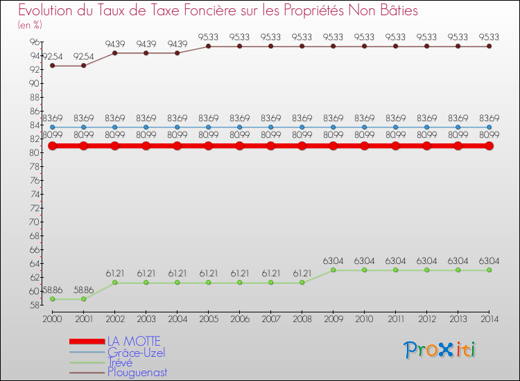 Evolution du taux de la taxe foncière sur les immeubles et terrains non batis pour LA MOTTE et les communes proches de 2000 à 2014 Comparaison des taux de la taxe foncière sur les immeubles et terrains non batis pour LA MOTTE et les communes voisines de 2000 à 2014