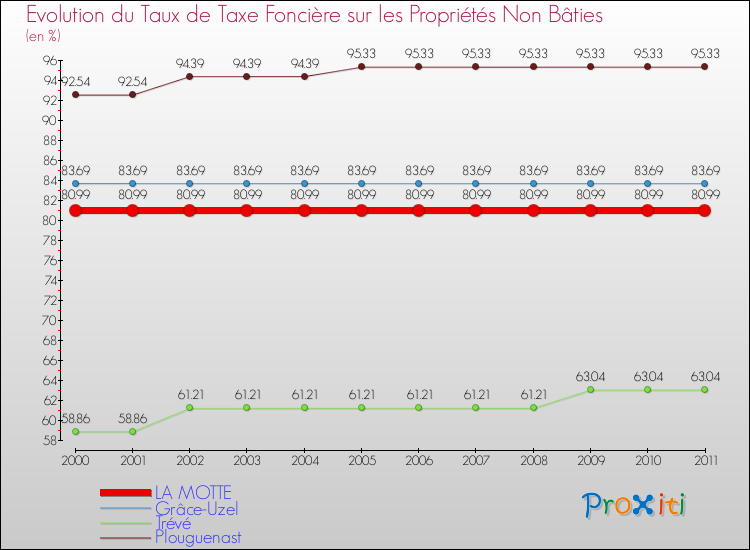 Evolution du taux de la taxe foncière sur les immeubles et terrains non batis pour LA MOTTE et les communes proches Comparaison des taux de la taxe foncière sur les immeubles et terrains non batis pour LA MOTTE et les communes voisines