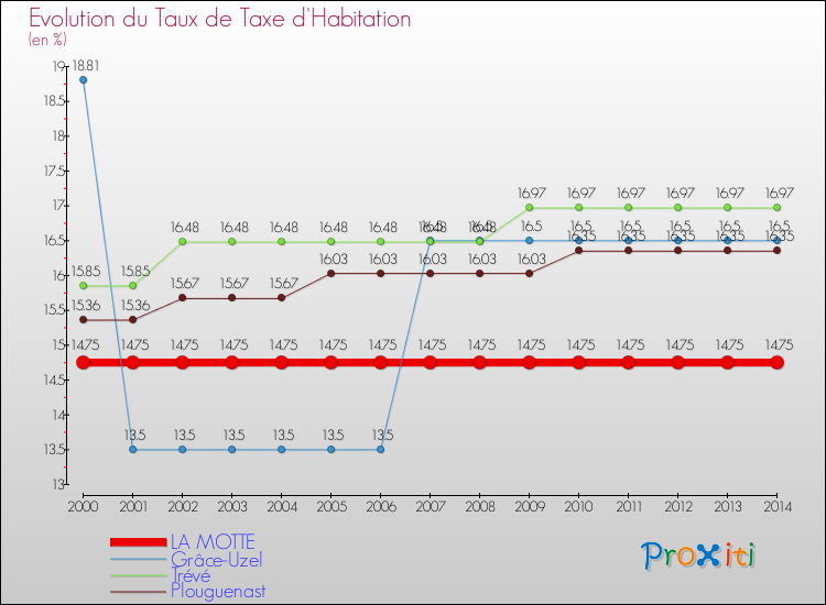 Evolution du taux de la taxe d'habitation pour LA MOTTE et les communes proches de 2000 à 2014 Comparaison des taux de la taxe d'habitation pour LA MOTTE et les communes voisines de 2000 à 2014