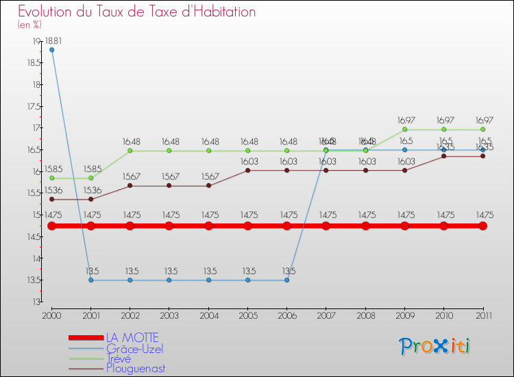Evolution du taux de la taxe d'habitation pour LA MOTTE et les communes proches Comparaison des taux de la taxe d'habitation pour LA MOTTE et les communes voisines