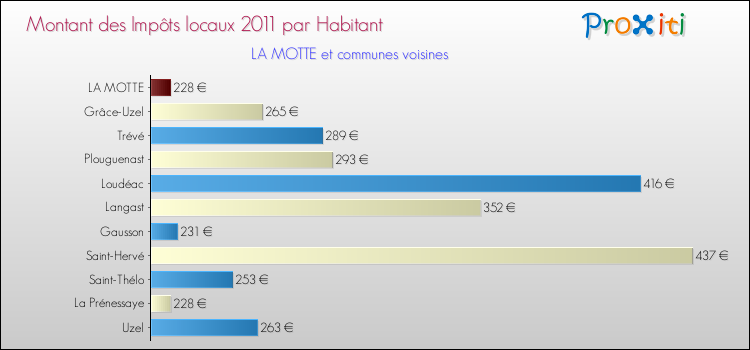 Montant des impôts locaux par Habitant pour LA MOTTE et les communes proches Comparaison des impôts locaux par habitant pour LA MOTTE et les communes voisines