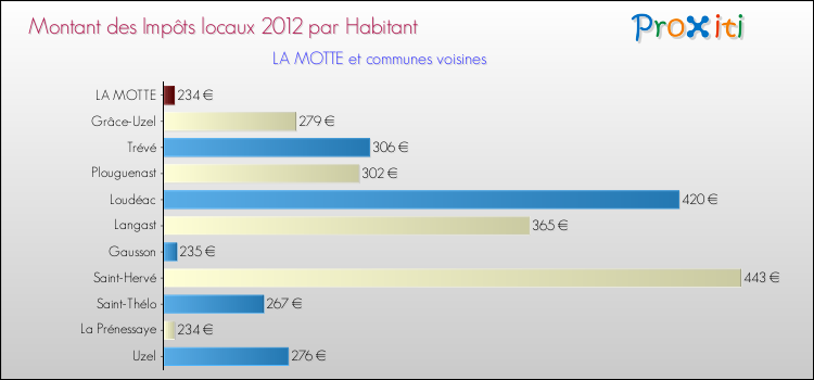Montant des impôts locaux par Habitant pour LA MOTTE et les communes proches Comparaison des impôts locaux par habitant pour LA MOTTE et les communes voisines