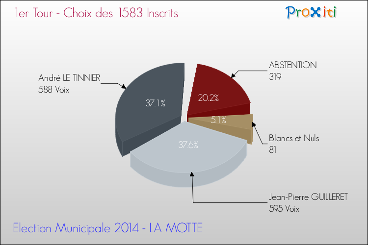 Résultats par rapport aux inscrits au 1er Tour des Elections Municipales 2014 de la commune de LA MOTTE Elections Municipales 2014 - Résultats par rapport aux inscrits au 1er Tour pour la commune de LA MOTTE