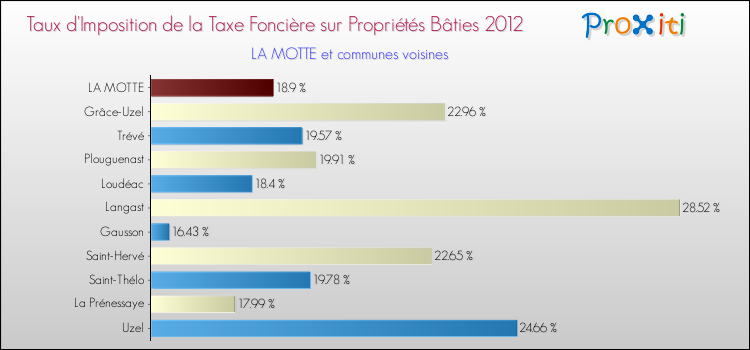 Taux d'imposition de la taxe foncière sur le bati 2012 pour LA MOTTE et les communes proches Comparaison des taux d'imposition de la taxe foncière sur le bati 2012 pour LA MOTTE et les communes voisines