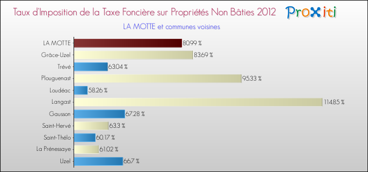 Taux d'imposition de la taxe foncière sur les immeubles et terrains non batis 2012 pour LA MOTTE et les communes proches Comparaison des taux d'imposition de la taxe foncière sur les immeubles et terrains non batis 2012 pour LA MOTTE et les communes voisines