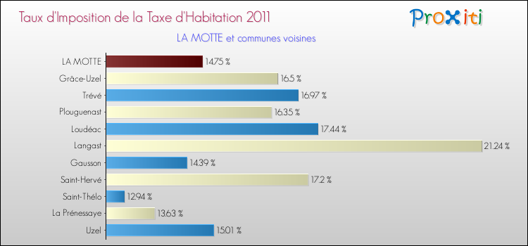 Taux d'imposition de la taxe d'habitation 2011 pour LA MOTTE et les communes proches Comparaison des taux d'imposition de la taxe d'habitation 2011 pour LA MOTTE et les communes voisines