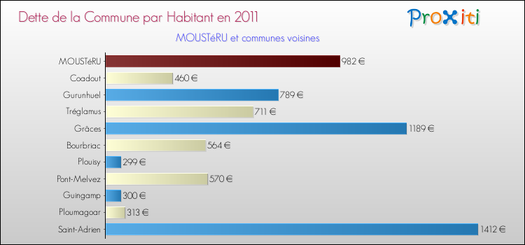 Dette par habitant de la commune en 2011 pour MOUSTéRU et les communes proches Comparaison de la dette par habitant de la commune en 2011 pour MOUSTéRU et les communes voisines