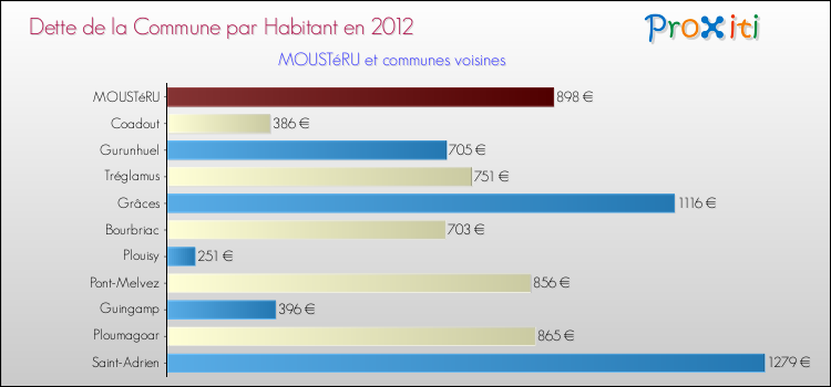 Dette par habitant de la commune en 2012 pour MOUSTéRU et les communes proches Comparaison de la dette par habitant de la commune en 2012 pour MOUSTéRU et les communes voisines