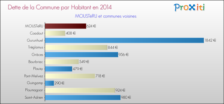 Dette par habitant de la commune en 2014 pour MOUSTéRU et les communes proches Comparaison de la dette par habitant de la commune en 2014 pour MOUSTéRU et les communes voisines