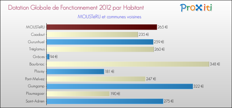 Montant des dotations globales de fonctionnement DGF par Habitant pour MOUSTéRU et les communes proches Comparaison des des dotations globales de fonctionnement DGF par habitant pour MOUSTéRU et les communes voisines