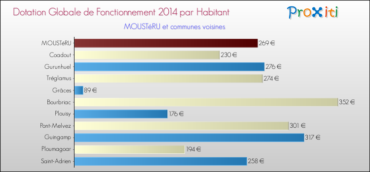 Montant des dotations globales de fonctionnement DGF par Habitant pour MOUSTéRU et les communes proches en 2014. Comparaison des des dotations globales de fonctionnement DGF par habitant pour MOUSTéRU et les communes voisines en 2014.