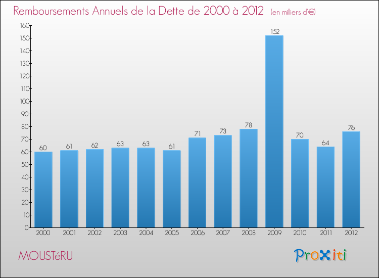 Evolution de l'annuité de la dette pour la commune de MOUSTéRU de 2000 à 2012 Annuités de la dette pour MOUSTéRU de 2000 à 2012