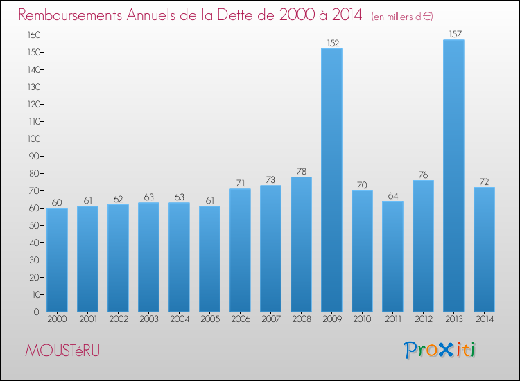 Evolution de l'annuité de la dette pour la commune de MOUSTéRU de 2000 à 2014 Annuités de la dette pour MOUSTéRU de 2000 à 2014