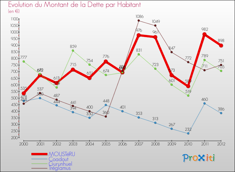 Evolution de la dette par habitant pour la commune de MOUSTéRU et les communes proches de 2000 à 2012 Comparaison de la dette par habitant pour MOUSTéRU et les communes voisines de 2000 à 2012