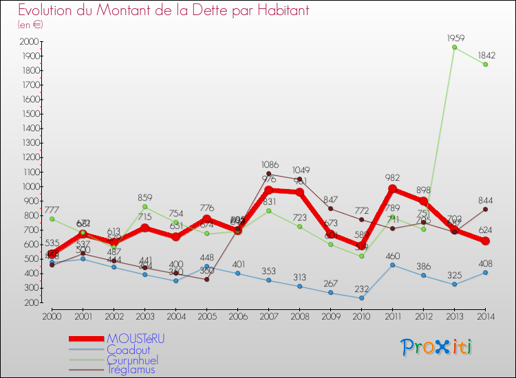 Evolution de la dette par habitant pour la commune de MOUSTéRU et les communes proches de 2000 à 2014 Comparaison de la dette par habitant pour MOUSTéRU et les communes voisines de 2000 à 2014