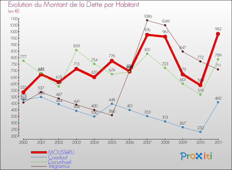 Evolution de la dette par habitant pour la commune de MOUSTéRU et les communes proches Comparaison de la dette par habitant pour MOUSTéRU et les communes voisines