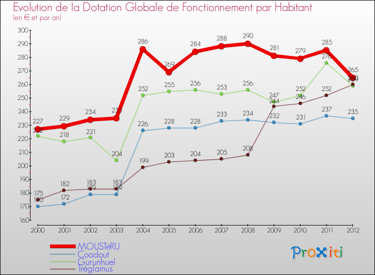 Evolution et montant de la dotation globale de fonctionnement par Habitant pour MOUSTéRU et les communes proches Comparaison des dotations globales de fonctionnement par habitant pour MOUSTéRU et les communes voisines