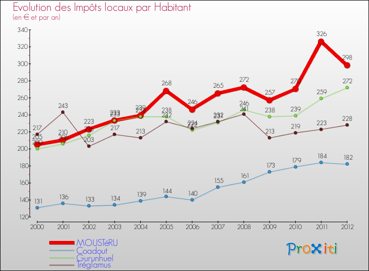 Evolution et montant des impôts locaux par Habitant pour MOUSTéRU et les communes proches Comparaison des impôts locaux par habitant pour MOUSTéRU et les communes voisines