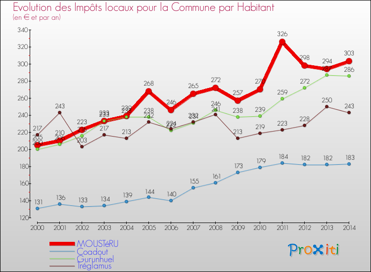 Evolution et montant des impôts locaux par Habitant pour MOUSTéRU et les communes proches de 2000 à 2014 Comparaison des impôts locaux par habitant pour MOUSTéRU et les communes voisines de 2000 à 2014