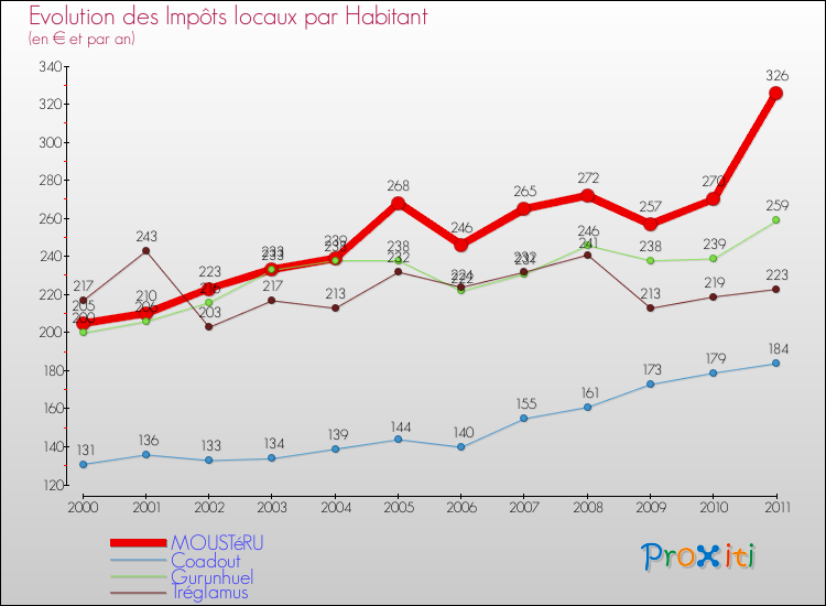 Evolution et montant des impôts locaux par Habitant pour MOUSTéRU et les communes proches Comparaison des impôts locaux par habitant pour MOUSTéRU et les communes voisines