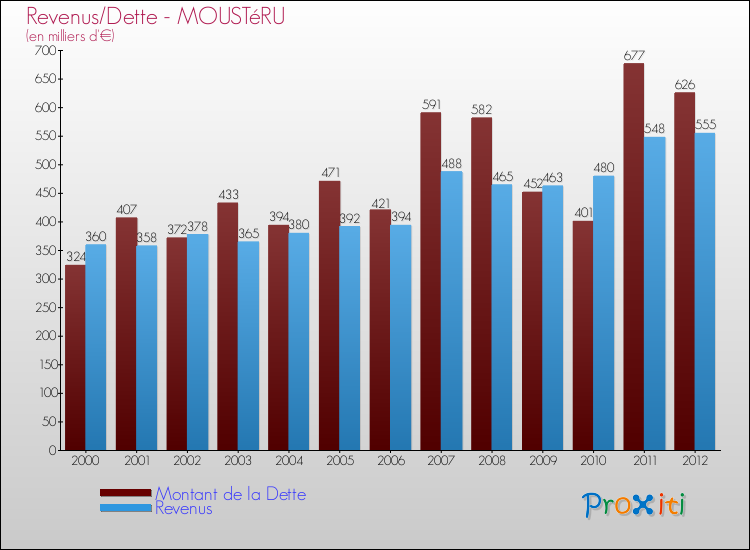 Evolution comparée de la dette et des revenus pour la commune de MOUSTéRU de 2000 à 2012 Comparaison de la dette et des revenus pour MOUSTéRU de 2000 à 2012