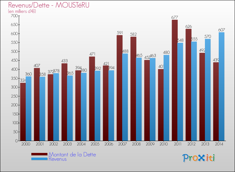 Evolution comparée de la dette et des revenus pour la commune de MOUSTéRU de 2000 à 2014 Comparaison de la dette et des revenus pour MOUSTéRU de 2000 à 2014