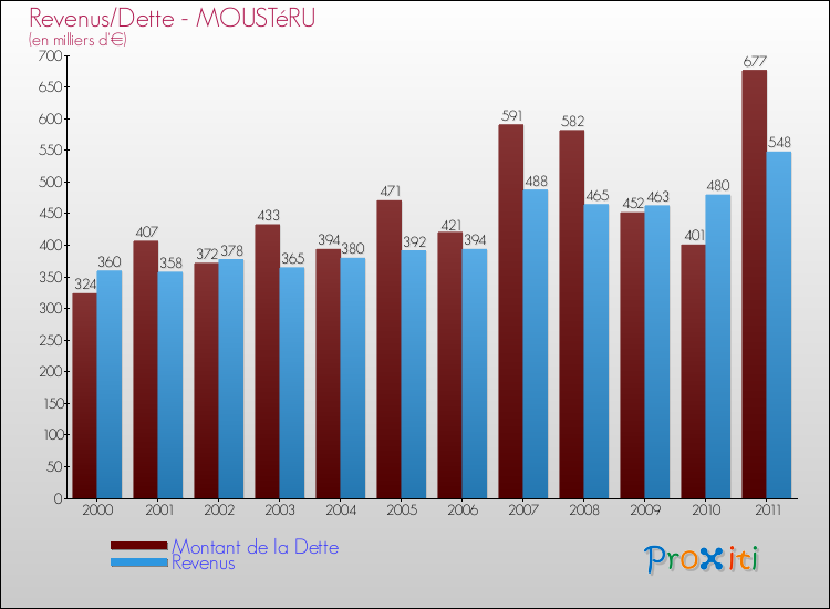Evolution comparée de la dette et des revenus pour la commune de MOUSTéRU de 2000 à 2011 Comparaison de la dette et des revenus pour MOUSTéRU de 2000 à 2011