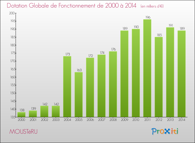 Evolution du montant de la Dotation Globale de Fonctionnement pour la commune de MOUSTéRU de 2000 à 2014 Evolution du montant de la Dotation Globale de Fonctionnement pour MOUSTéRU de 2000 à 2014
