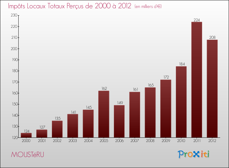 Evolution des Impôts Locaux pour la commune de MOUSTéRU de 2000 à 2012 Evolution des Impôts Locaux pour MOUSTéRU de 2000 à 2012