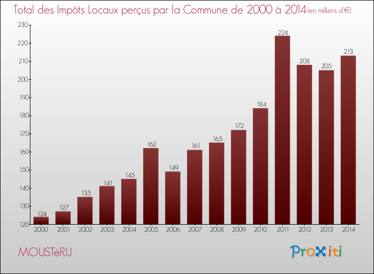 Evolution des Impôts Locaux pour la commune de MOUSTéRU de 2000 à 2014 Evolution des Impôts Locaux pour MOUSTéRU de 2000 à 2014